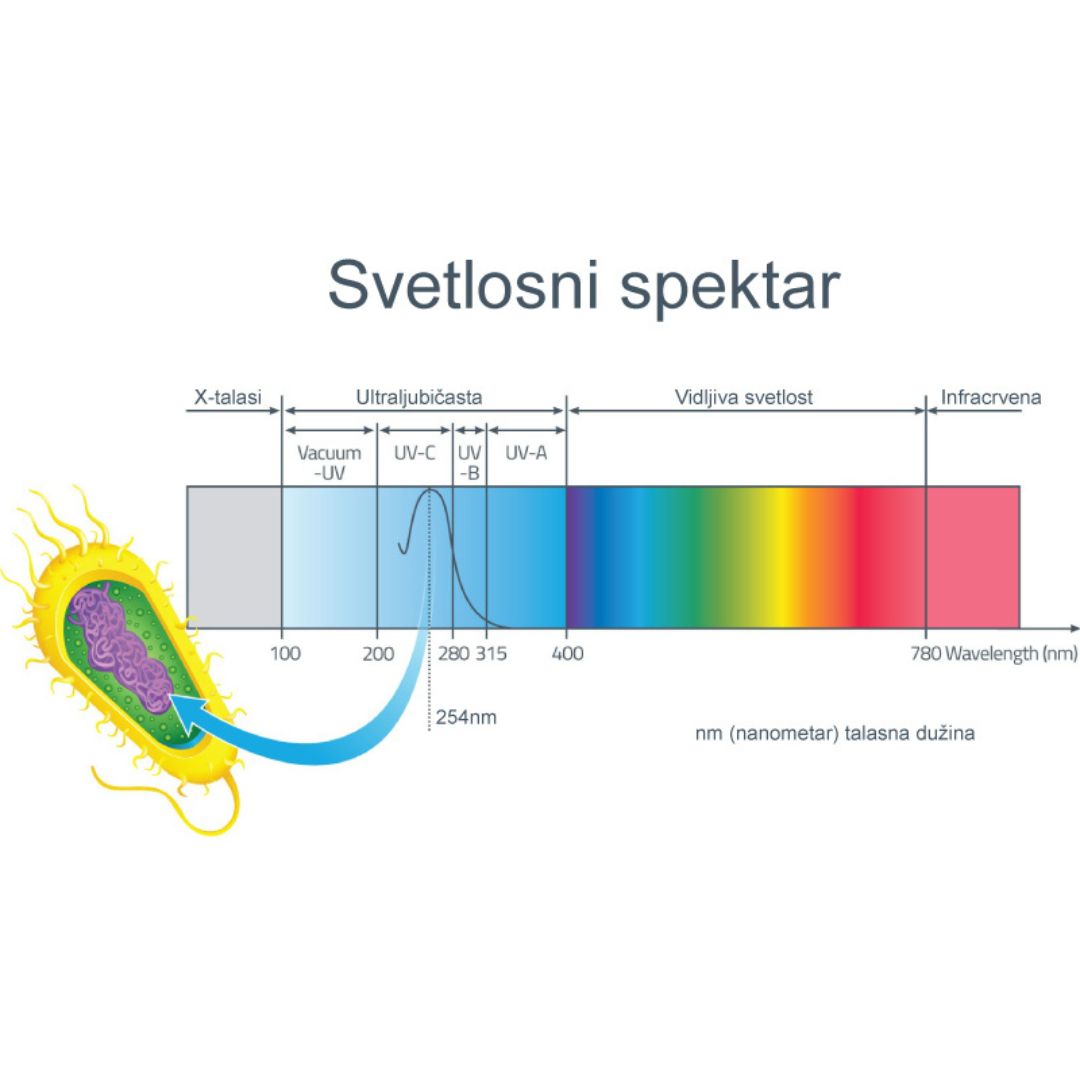 UVC Sijalica za Dezinfekciju Vazduha i Površina